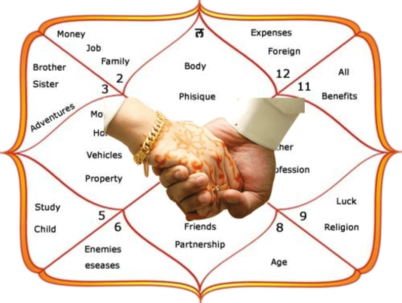 विवाह मिलान कुंडली विश्लेषण Marridge Matching Vivaah Milaan