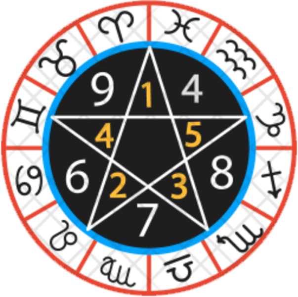अंक शास्त्र ज्योतिष Numrology Ank Jyotish Anylasis